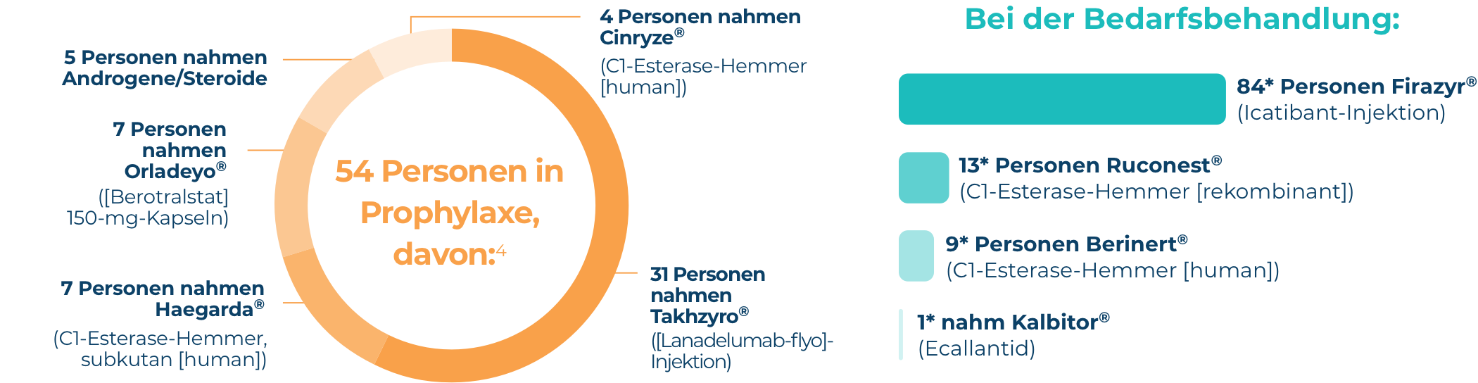 Prophylaxis vs on-demand–treatment HAE Attack Journey survey data