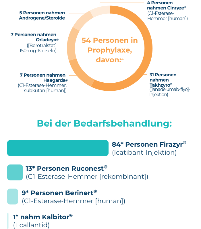 Prophylaxis vs on-demand–treatment HAE Attack Journey survey data