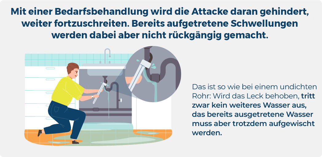 On-demand treatment stops attacks from continuing but does not reverse swelling that has already occurred.