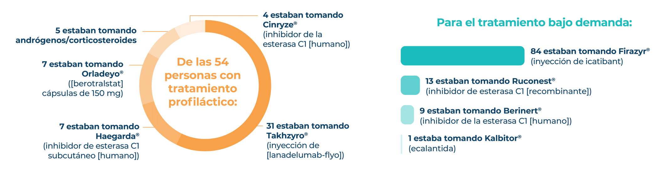 Prophylaxis vs on-demand–treatment HAE Attack Journey survey data