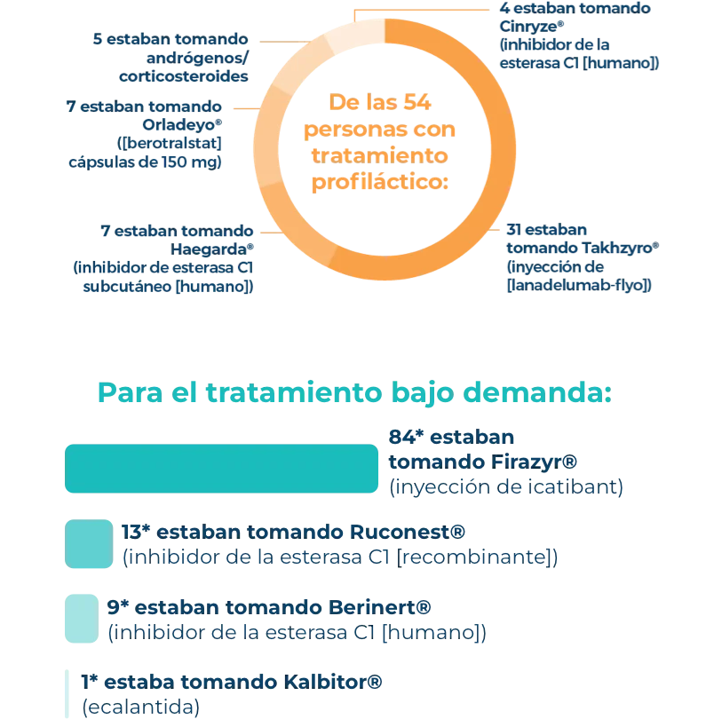 Prophylaxis vs on-demand–treatment HAE Attack Journey survey data