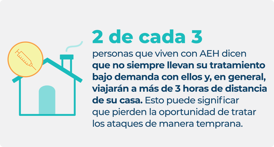 2 out of 3 people living with HAE say they don't always carry their on-demand treatment with them and will travel more than 3 hours from home.