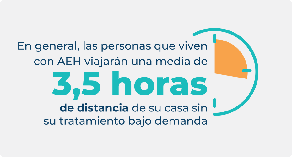 People living with HAE will travel an average of 3.5 hours away from home without their on-demand treatment.