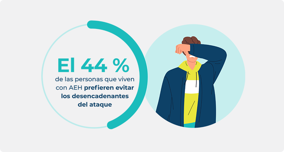 44% of people living with HAE prefer to avoid attack triggers.