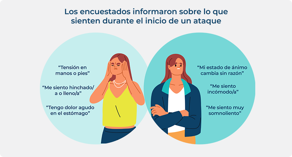 Respondents reported on what they're feeling during the onset of an attack.