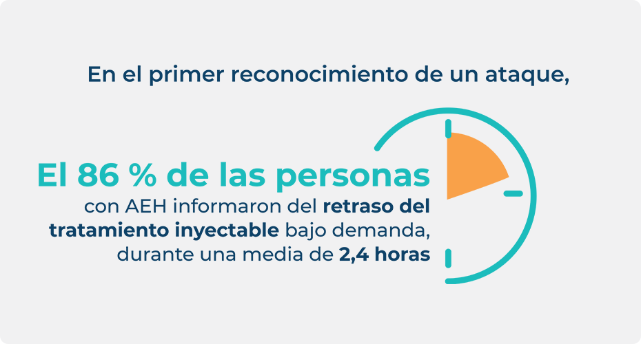 At first recognition of an attack, 86% of people living with HAE reported delaying injectable on-demand treatment for an average of 2.4 hours