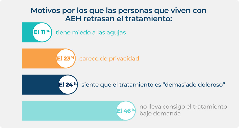 Bar graph showing reasons people living with HAE delay treatment.