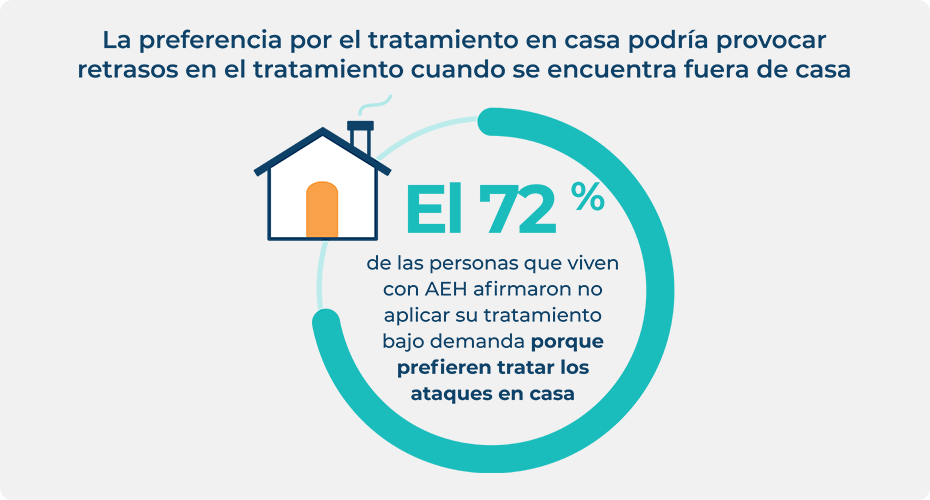 72% of people living with HAE said they did not take their on-demand treatment because they prefer to treat attacks at home.