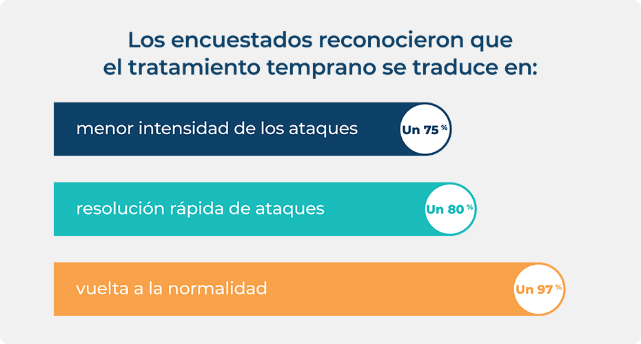 Bar graph showing the reported outcomes of early treatment