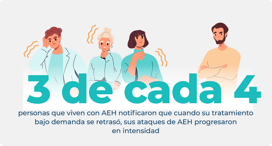 3 out of 4 people living with HAE reported that when their on-demand treatment was delayed, their HAE attacks progressed in severity.