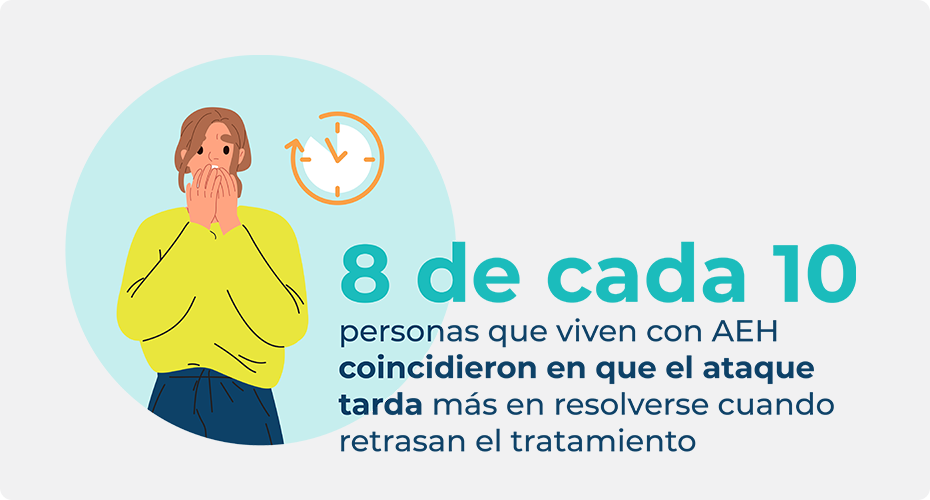 8 out of 10 people living with HAE agreed the attack takes longer to resolve when they delay treatment.