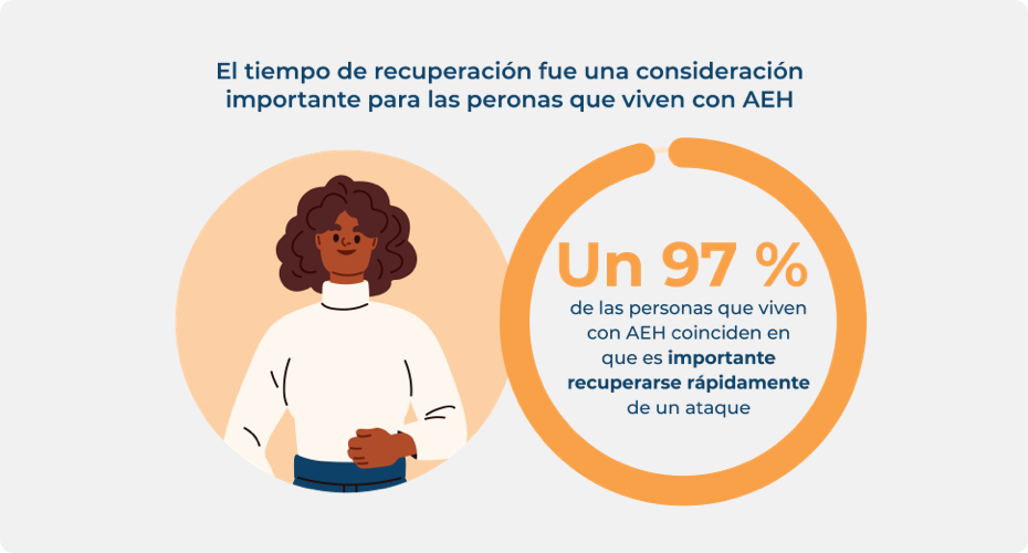 97% of people living with HAE agree that it's important to recover quickly from an attack.