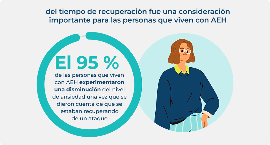 95% of people living with HAE experienced a decreased level of anxiety once they realized they were recovering from an attack.