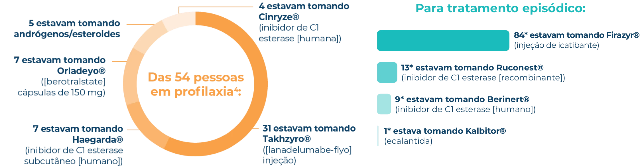 Prophylaxis vs on-demand–treatment HAE Attack Journey survey data
