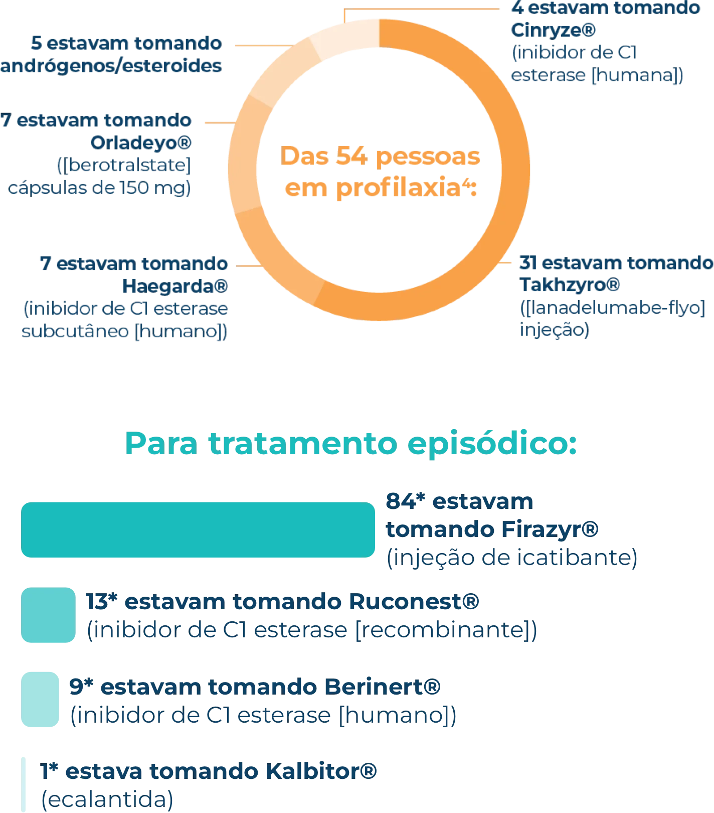 Prophylaxis vs on-demand–treatment HAE Attack Journey survey data