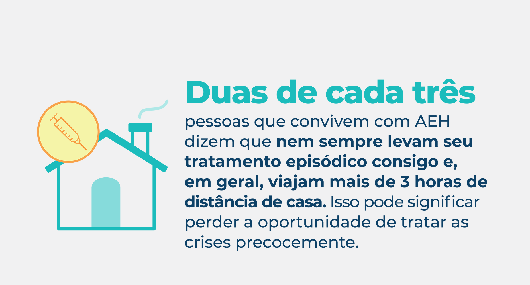 2 out of 3 people living with HAE say they don't always carry their on-demand treatment with them and will travel more than 3 hours from home.