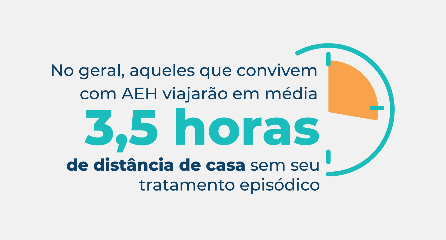 People living with HAE will travel an average of 3.5 hours away from home without their on-demand treatment.