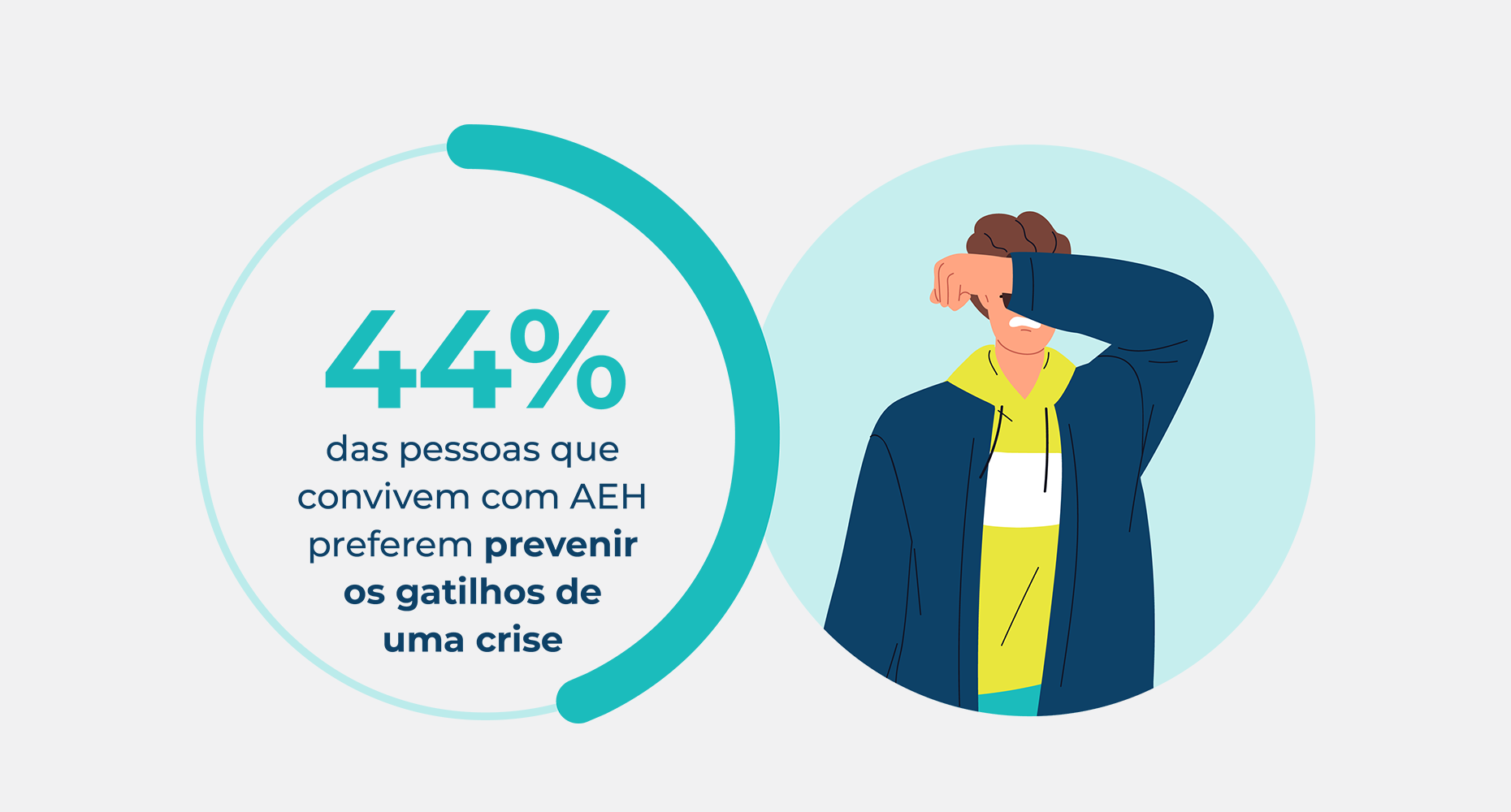 44% of people living with HAE prefer to avoid attack triggers.