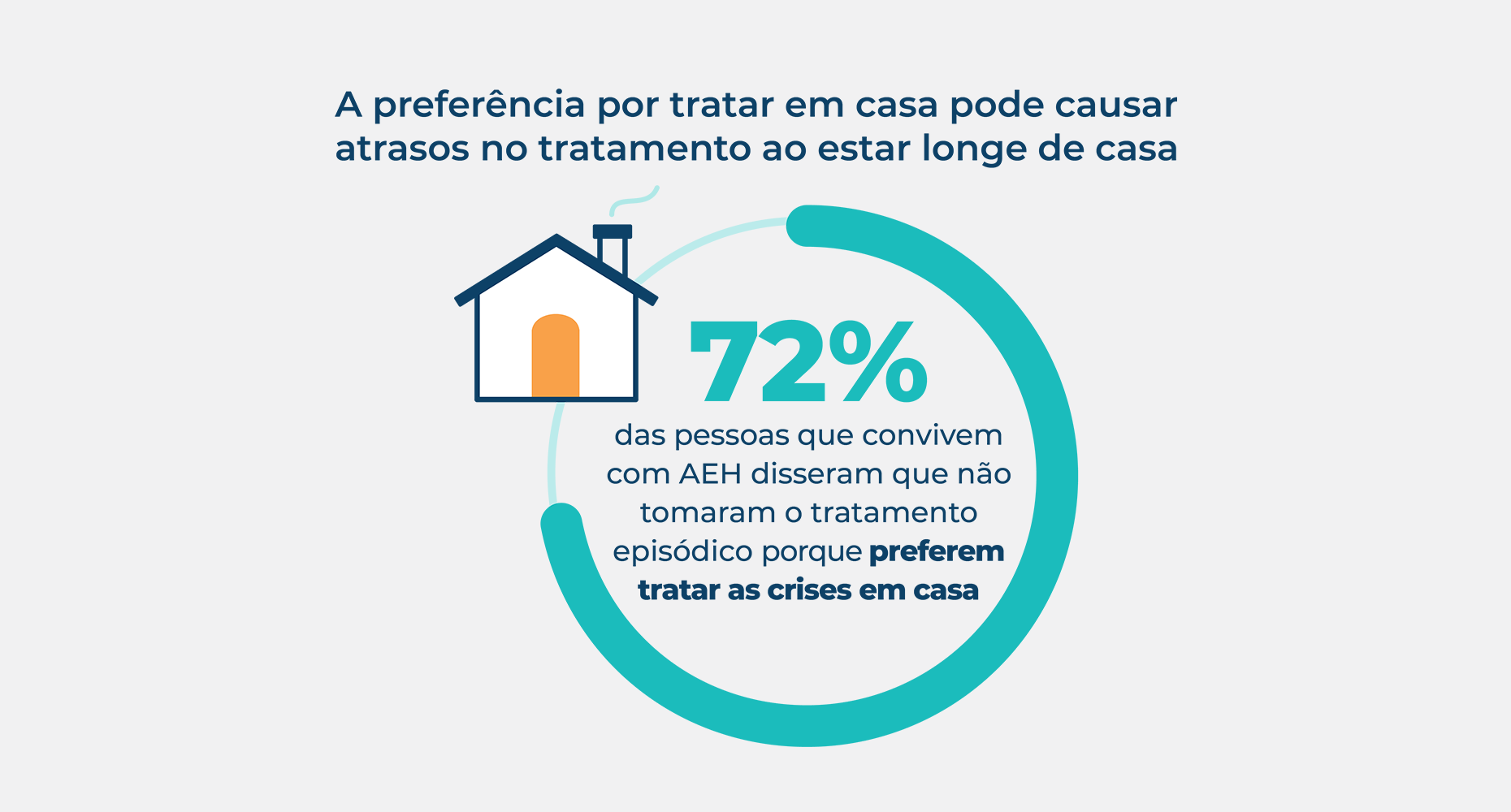 72% of people living with HAE said they did not take their on-demand treatment because they prefer to treat attacks at home.