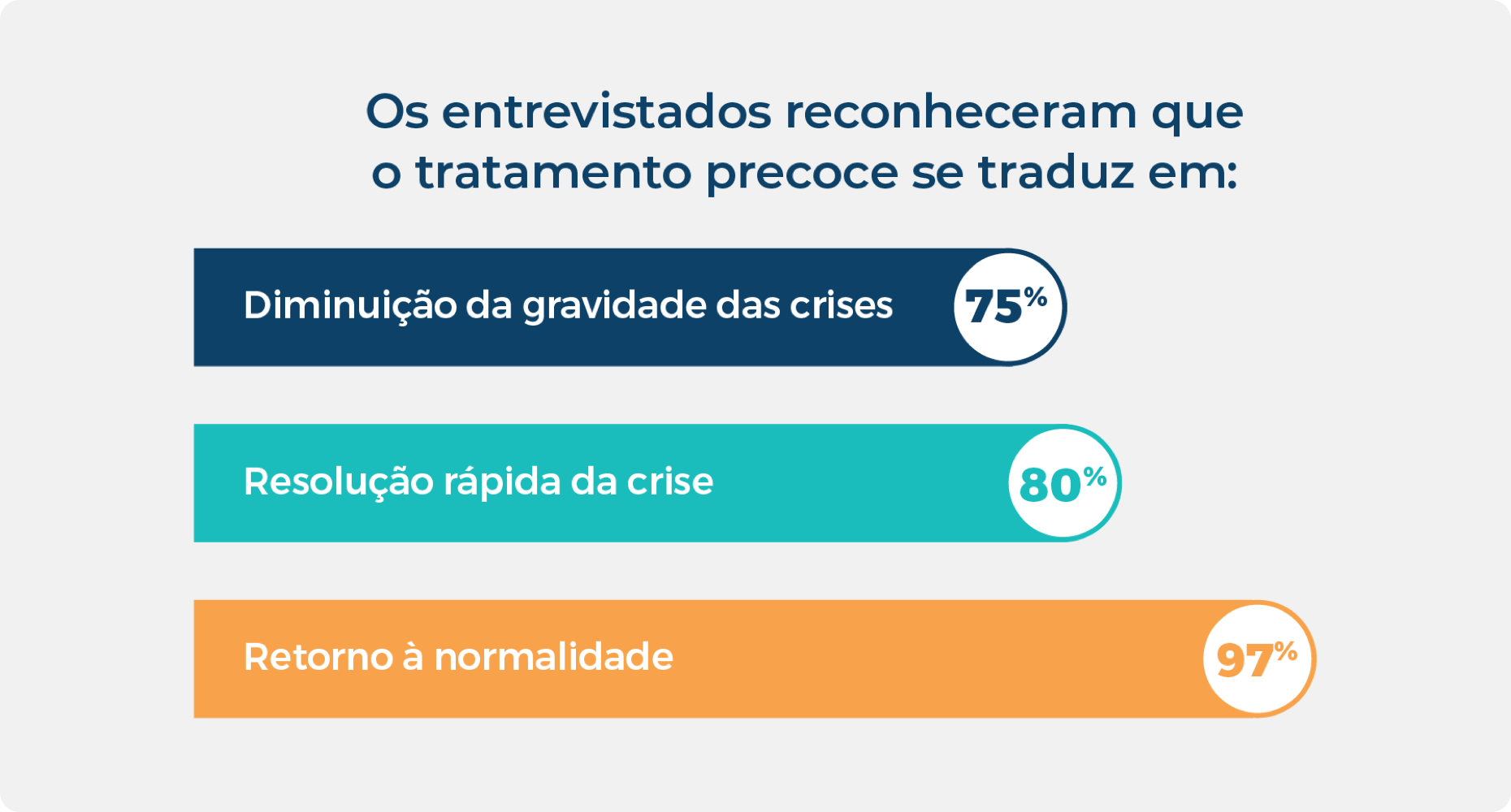 Bar graph showing the reported outcomes of early treatment