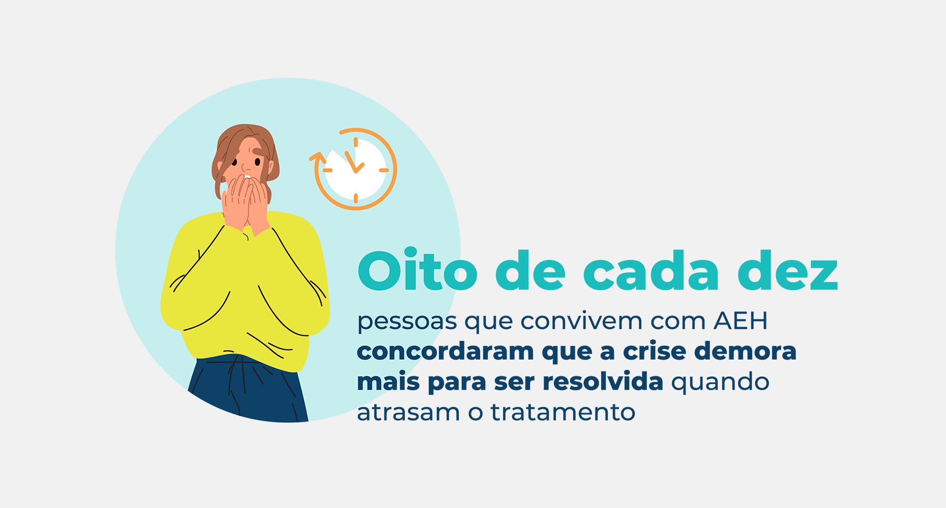 8 out of 10 people living with HAE agreed the attack takes longer to resolve when they delay treatment.