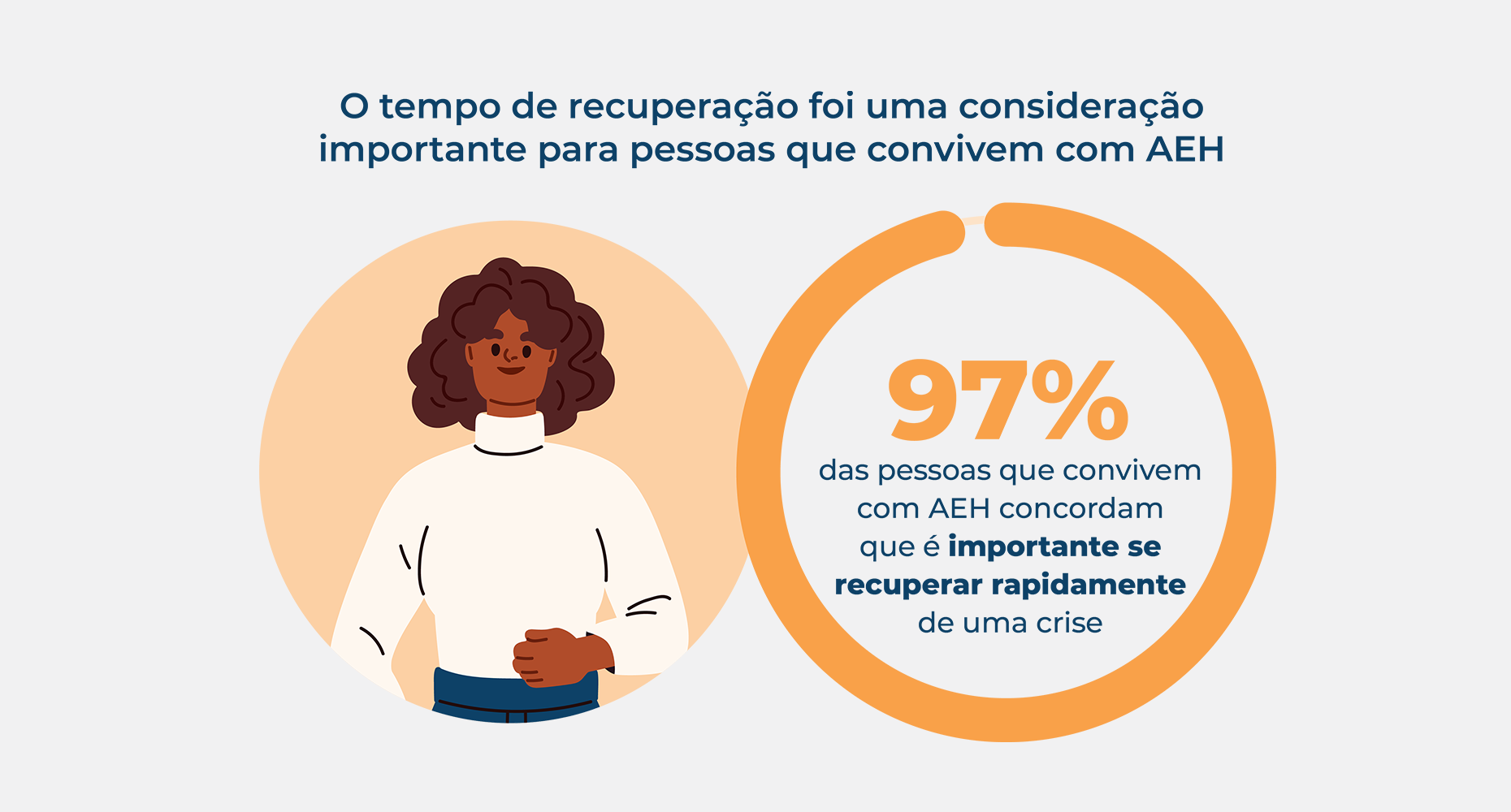 97% of people living with HAE agree that it's important to recover quickly from an attack.