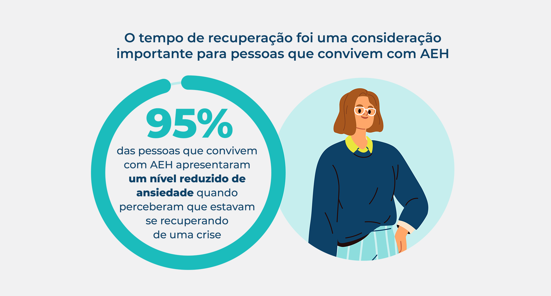 95% of people living with HAE experienced a decreased level of anxiety once they realized they were recovering from an attack.