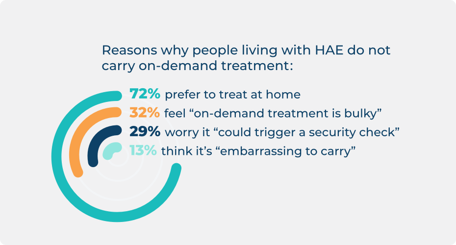 Reasons why people living with HAE do not carry on-demand treatment