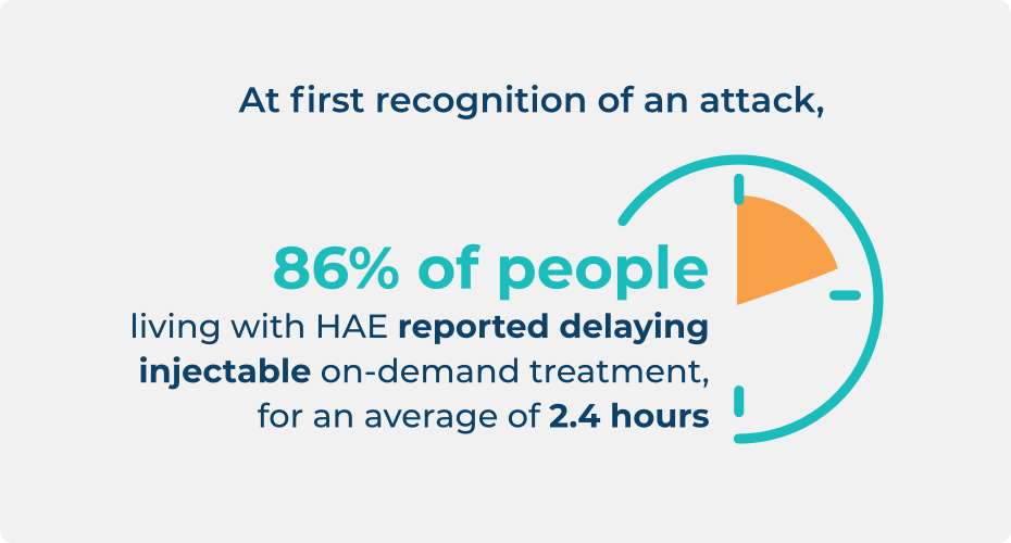 At first recognition of an attack, 86% of people living with HAE reported delaying injectable on-demand treatment for an average of 2.4 hours