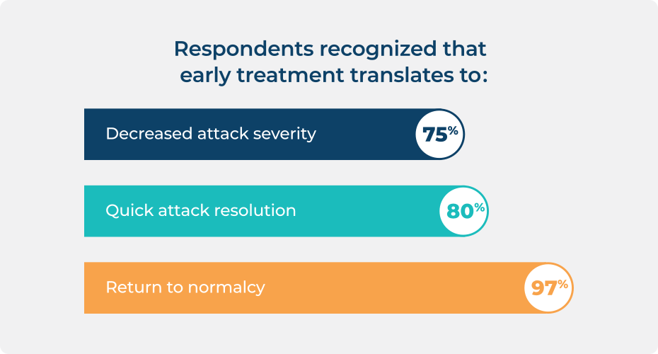 Bar graph showing the reported outcomes of early treatment